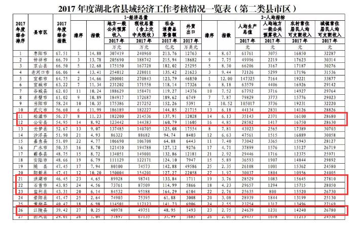 最新!湖北80个县(市、区)排名公布!你家乡排第几?