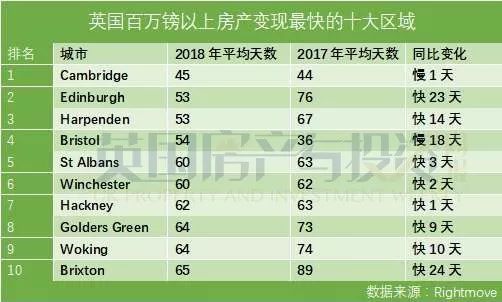 英国房产变现能力有多强? 百万镑豪宅多少天能出手?