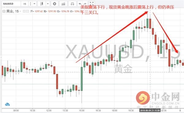 中金网0604欧盘综述:全球掀起贸易反击战 黄金跳涨后震荡