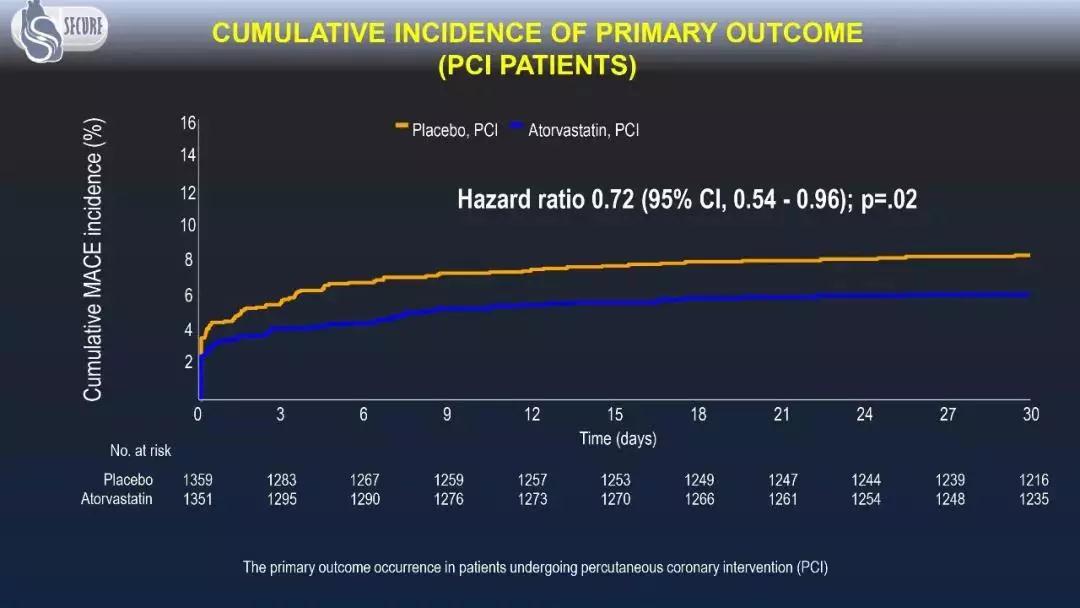 ACS强化他汀规范管理策略解读:SECURE-PCI及相关研究
