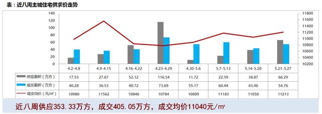 上周主城楼市新增供应78.66万方 环比上涨86%