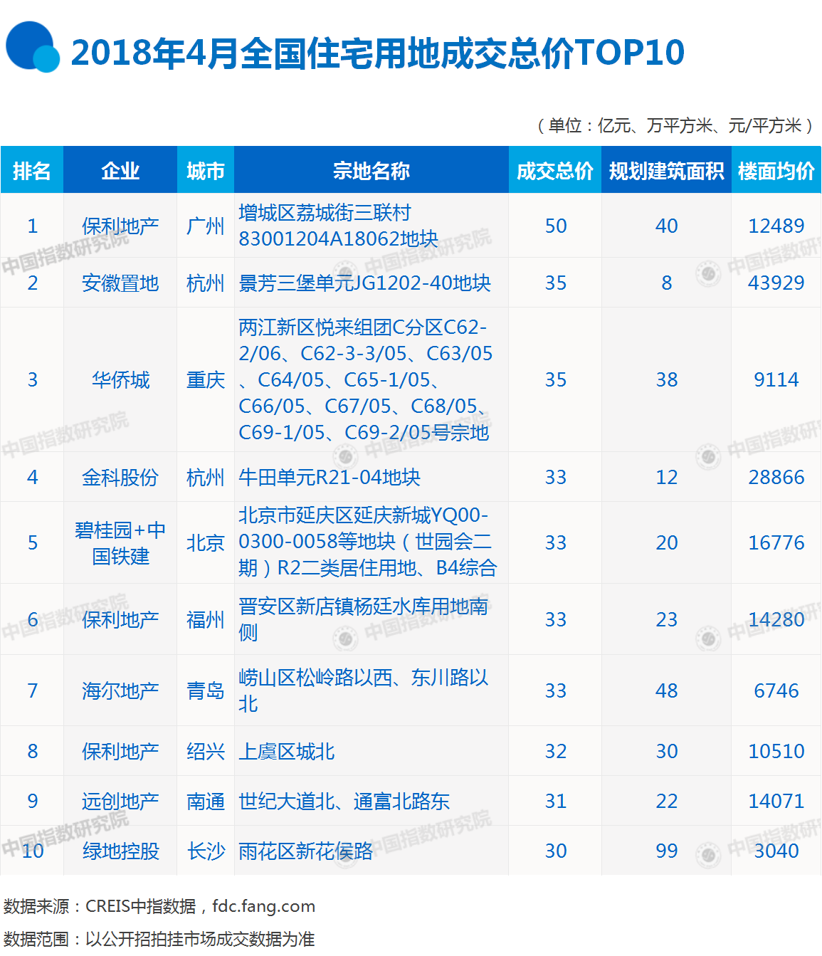 2018年1-4月全国房地产企业拿地排行榜:碧桂园不敌龙湖