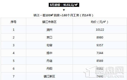 看到扬州泪流满面，江苏5月各区域房价收入比出炉!