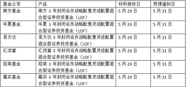 6只独角兽基金已快速获批发行 可能存在的风险一定要看!