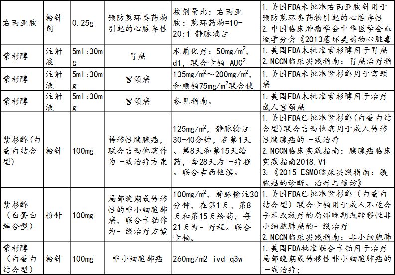 新鲜出炉:肿瘤科超药品说明书用药目录