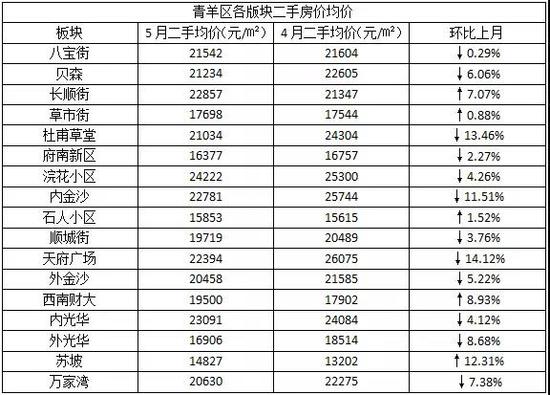 成都二手房成交价全面下跌!5月最高降幅超过28%!西本新干线