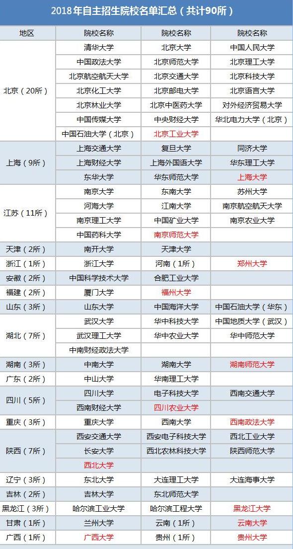 2019年自主招生政策扫盲指南汇总