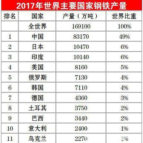 2017世界各国水泥钢铁产量排名,那些质疑中国