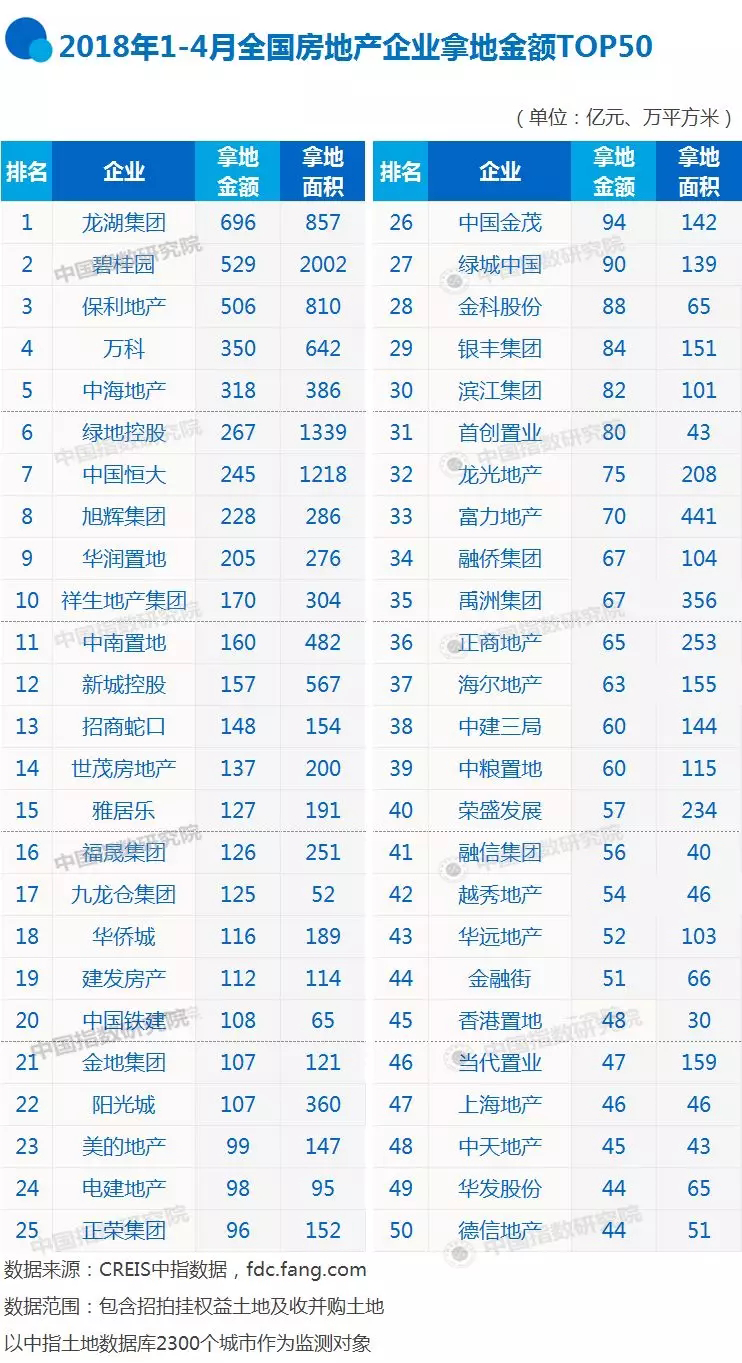 2018年1-4月全国房地产企业拿地排行榜:碧桂园不敌龙湖