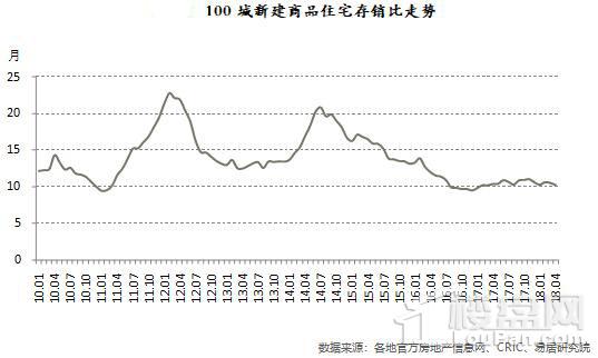 管控松动?百城住宅库存规模跌回6年前