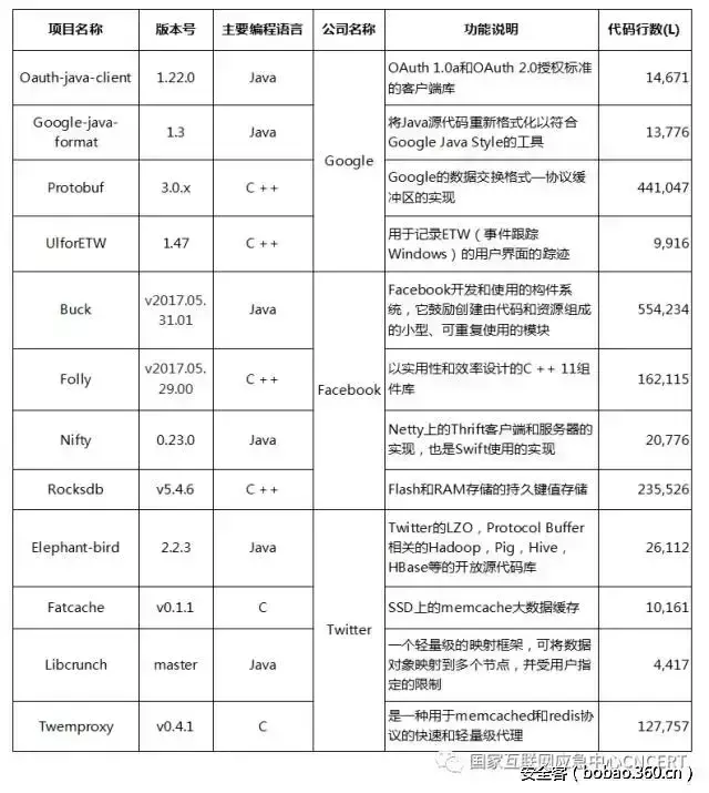 【安全报告】关于国外知名互联网公司开源软件代码安全缺陷的分析报告