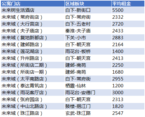 南京长租公寓租金大披露:月均最低1200元 最高5500元