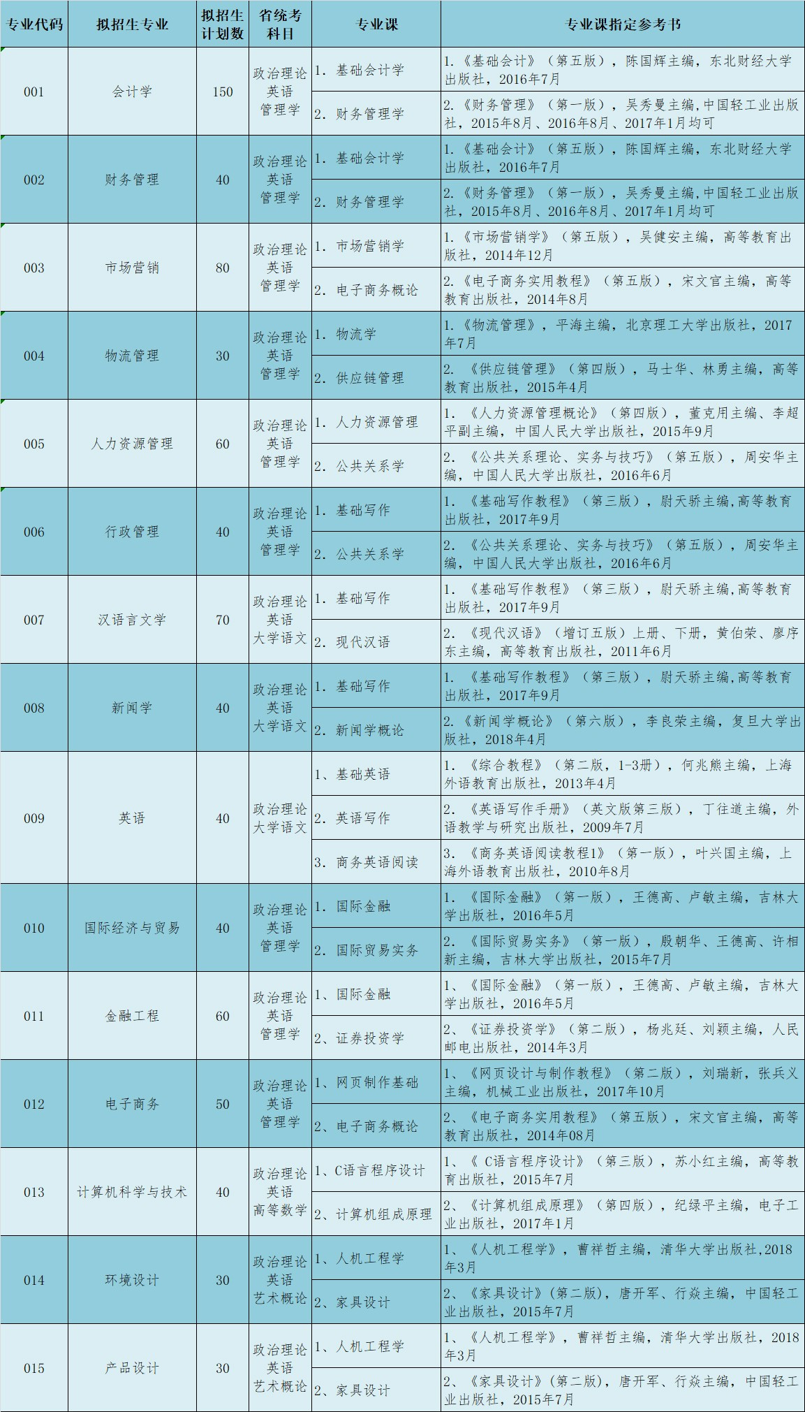 解读2019年华商学院专插本招生计划