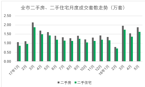 5月二手市场成交回升 价格松动引购房者入市