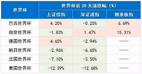 A股世界杯魔咒?世界杯:这锅我不背