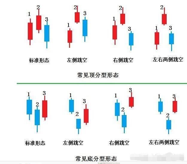 "顶底分型"技术,便能准确判断买卖点,只赚不亏!