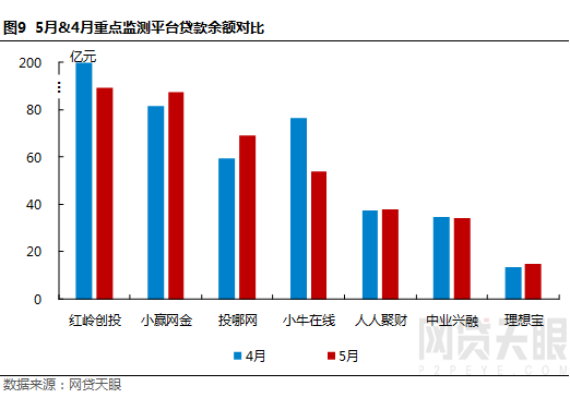 网贷天眼独家:5月深圳网贷报告:备案大限将至，成交稳步下降