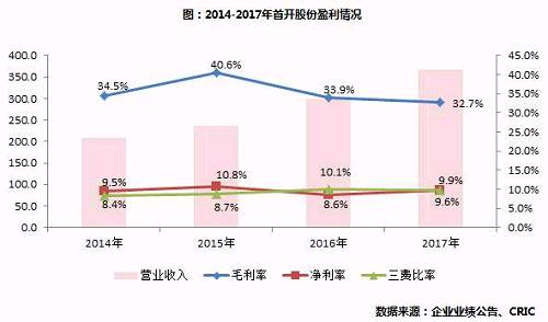 【年报点评47】首开股份:销售增速较低，千亿目标有压力