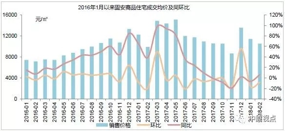 2月环京楼市成交额创5年新低 成交面积同比下跌9成