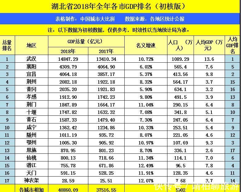 河北与湖北gdp排名对比_最新地区GDP排行榜 河北排名第8位被湖北反超(3)