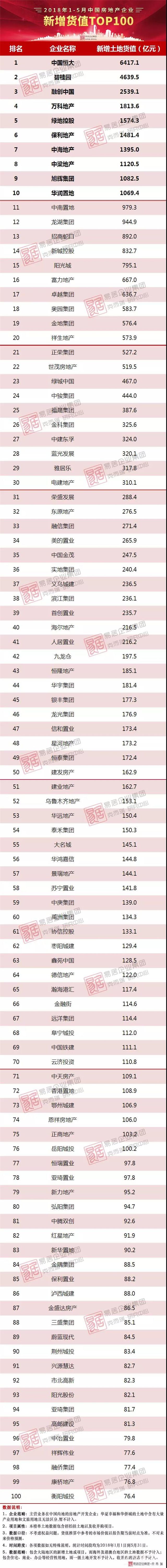 最新!2018年1-5月中国房地产企业新增货值TOP100