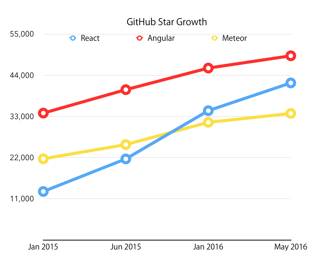 github star 增长图