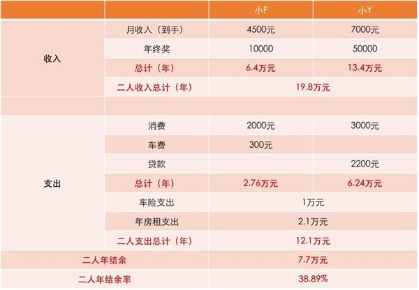 小金库只有不到5万 如何回血?