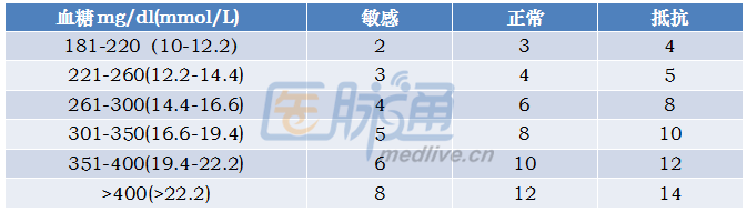 围手术期血糖管理，这些细节你做到了吗?