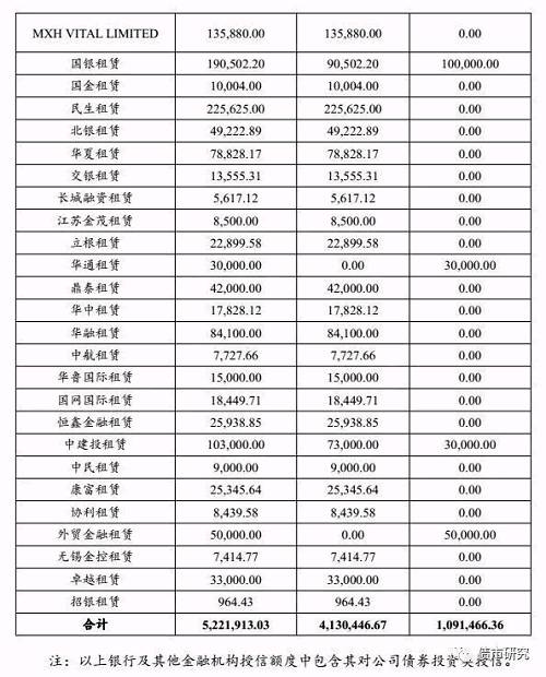 天雷!负债780亿的上市公司违约，30家以上大行被套，租赁公司全军