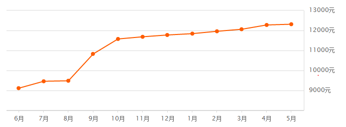 均价15249元\/m2!涨幅4000元\/m2?在无锡买房,好像离我越来越远..