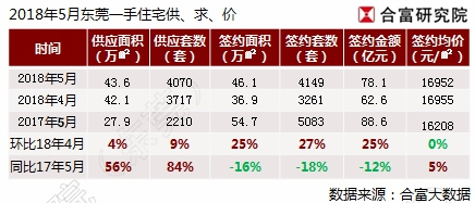 东莞5月楼市月报请查收! 买房的你需了解这些