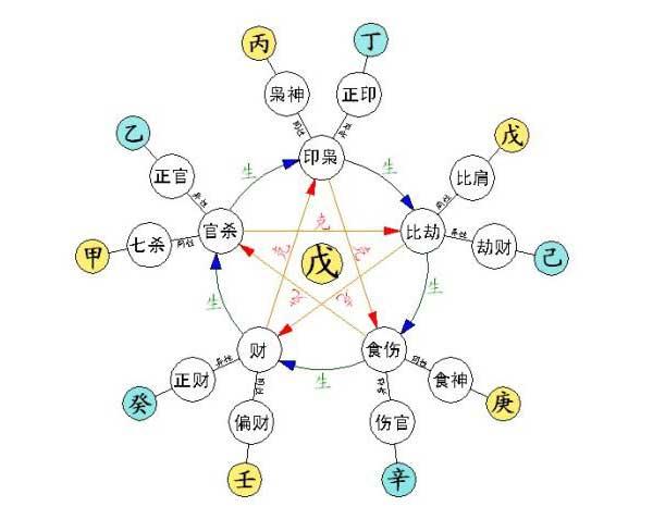 命局中的比肩、劫财和偏印有何寓意