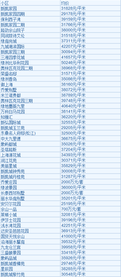 上海各区2月房价！看看春节过后，房子到底涨了多少？