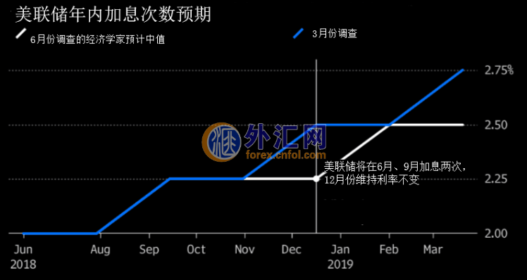 还认为美联储年内加息4次?来看看最新权威调查怎么说