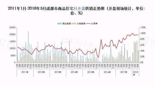 5月土地量价回落 远郊住宅认购量大涨348%