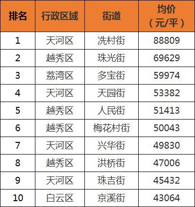 最高8.9万\/平!官方公布全市96条街道一手房价!但没想到二手楼更.