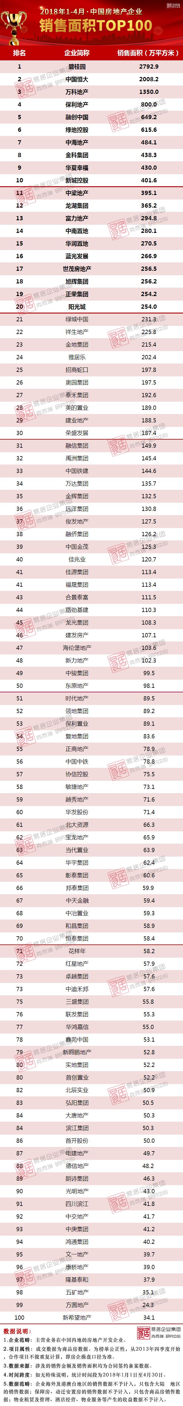 2018年1-4月中国房地产企业销售TOP100排行榜出炉!