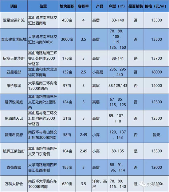 郑州改善时代已来 谁来承接大西南的改善需求?!