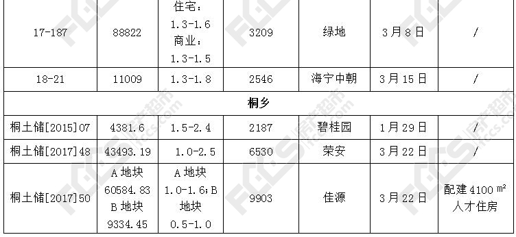 依旧是新高!一季度嘉兴卖地71.21亿 贫穷限制了我的想象力