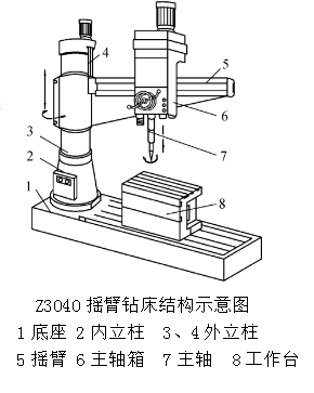 z3040摇臂钻床顺序功能图