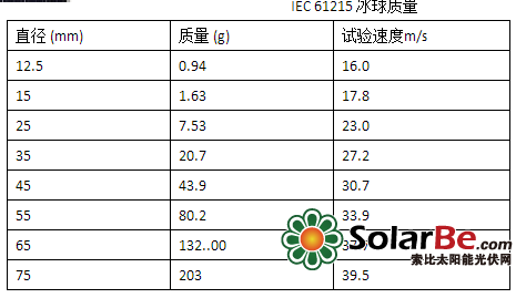 光伏板能承受多大冰雹