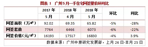 广州5月一手楼市成交平淡有这些原因!哪些盘卖得最好?