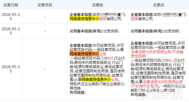 厦门严管P2P备案:96家机构工商变更\＂去网贷\＂