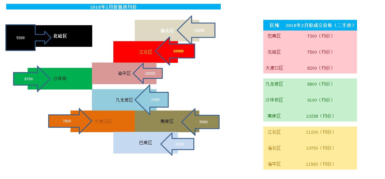 重庆2月份房价图，均价未破万