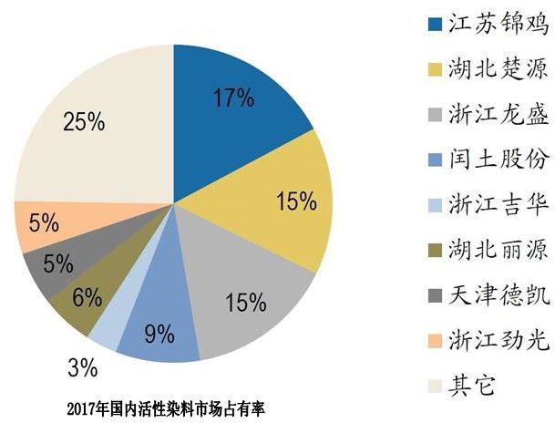 苏北染料继全线停产后复工标准出台，印染企业涨价还是退出?