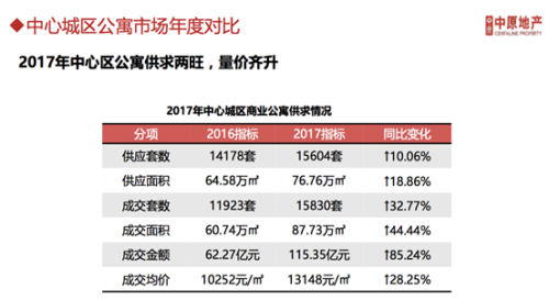 佛山公寓市场看涨，置业仍需理性