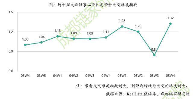 成都链家研究院5月楼市观察