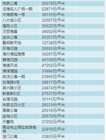 青岛2月房价出炉，快看看嫩家房子多钱了?