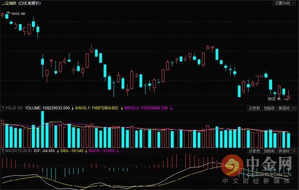 收评:沪指再创调整新低 重组概念一枝独秀