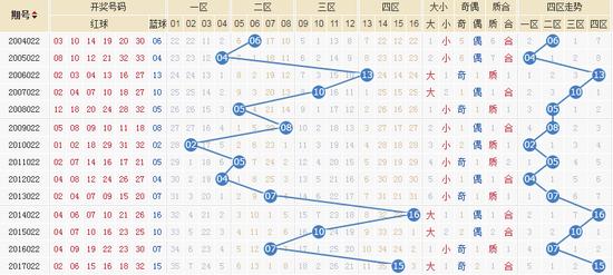 双色球近14年同期开奖大数据 规律迹象显示今